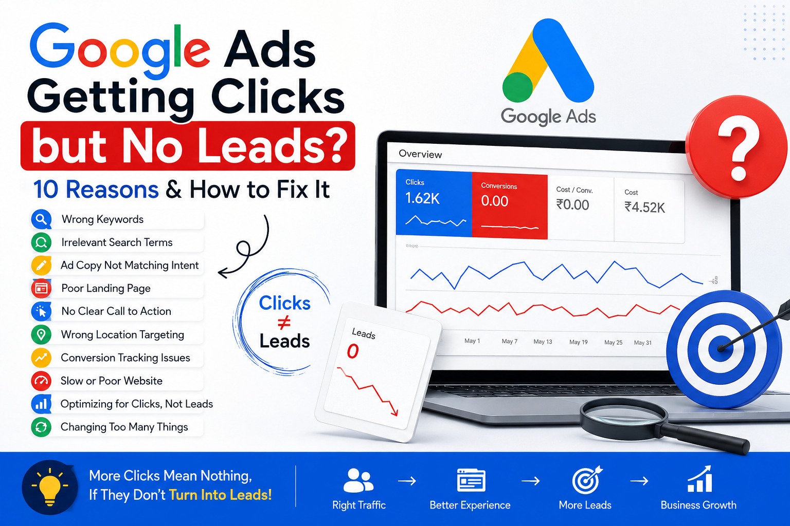 Google Ads Getting Clicks but No Leads? 10 Reasons and How to Fix It